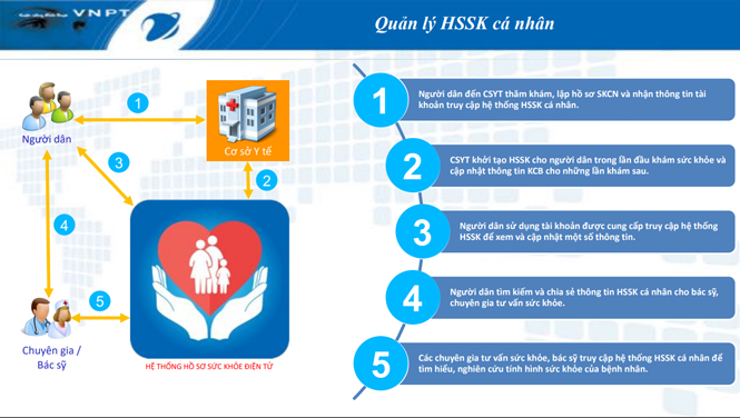 Hệ thống quản lý HSSK cá nhân